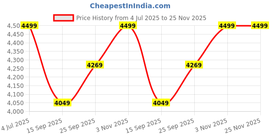 amazon.in B Backline Kitchen Sink Mixer tap Hot & Cold | Single Lever Faucet for Kitchen Sink | 360° Swivel High Arc Pull-Down tap | Kitchen Sink Faucet (Gold) Price History Graph from 4 Jul 2025 to 25 Nov 2025