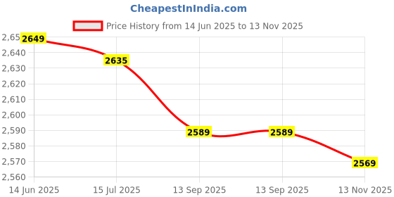 amazon.in B bangcool Cooling Towel Instant Chilling Yoga Cold Towel Sport Cold Towel Workout Cool Towel Price History Graph from 14 Jun 2025 to 13 Nov 2025