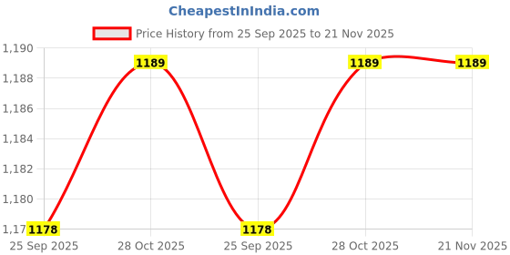 amazon.in b bestcon RM4C Mini Universal IR Blaster WiFi Infrared Remote Control Compatible with Alexa Google Home for A/C b bestcon Price History Graph from 25 Sep 2025 to 21 Nov 2025