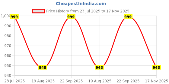 amazon.in b bigreams - your comfort is our mission BGREAMS Unstitched 100% Cotton 1.25 Meter Denim Pants Fabric for Men's 58" Wide Fabric - Jeans Fabric for Trouser b bigreams - your comfort is our mission Price History Graph from 23 Jul 2025 to 17 Nov 2025