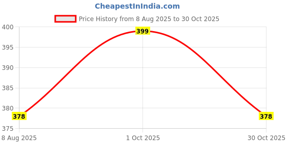 amazon.in b bigreams - your comfort is our mission BIGREAMS Men's Unstitched Pure Cotton Herringbone Casual Wear Checkered Shirt Fabric - 0% Color Fade (Summer Shirt Piece) b bigreams - your comfort is our mission Price History Graph from 8 Aug 2025 to 30 Oct 2025
