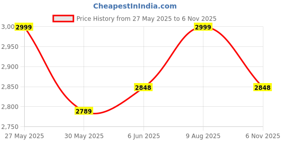 amazon.in b bigreams - your comfort is our mission BIGREAMS Men's Unstitched Wool Herringbone Three Piece Suit Fabric For Men's - 4 Meter Suit Length | Coat & Pants, Wrinkle Free, Nehru Jacket, Free Size | 58" WIDE b bigreams - your comfort is our mission Price History Graph from 27 May 2025 to 6 Nov 2025