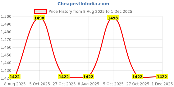 amazon.in b bigreams - your comfort is our mission BIGREAMS Premium Checkered Unstitched Fabric For Men's Suits - 450 Grams, 150CM Wide, 70% Viscose, 30% Polyester, Jacket, Vest, Pants b bigreams - your comfort is our mission Price History Graph from 8 Aug 2025 to 1 Dec 2025