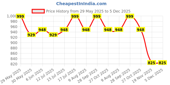 amazon.in b bigreams - your comfort is our mission BIGREAMS Royal Blue 97% Cotton 3% Lycra Denim Fabric for Men's Pants, 70" Wide, 1.25 Meter b bigreams - your comfort is our mission Price History Graph from 29 May 2025 to 4 Dec 2025