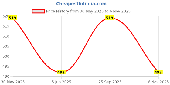 amazon.in b bigreams - your comfort is our mission BIGREAMS Unstitched 100% Cotton Tartan Checkered Shirt Fabric For Men's b bigreams - your comfort is our mission Price History Graph from 30 May 2025 to 6 Nov 2025