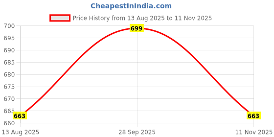 amazon.in b bigreams - your comfort is our mission BIGREAMS Unstitched 100% Cotton Tartan Checkered Shirt Fabric For Men's b bigreams - your comfort is our mission Price History Graph from 13 Aug 2025 to 11 Nov 2025