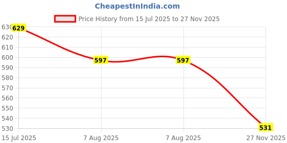 amazon.in b bigreams - your comfort is our mission BIGREAMS Unstitched Cotton Lycra Solid Stretchable Trouser Fabric For Men's (1.25 Meter Fabric Pant Length) - 40% Cotton, 57% Polyester, and 3% Lycra, Wrinkle Less, Light Weight, 0% Color Fade b bigreams - your comfort is our mission Price History Graph from 15 Jul 2025 to 27 Nov 2025
