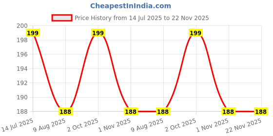 amazon.in b bigreams - your comfort is our mission BIGREAMS Unstitched Gingham Cotton Check Shirt Fabric - Gingham Fabric Material b bigreams - your comfort is our mission Price History Graph from 14 Jul 2025 to 22 Nov 2025