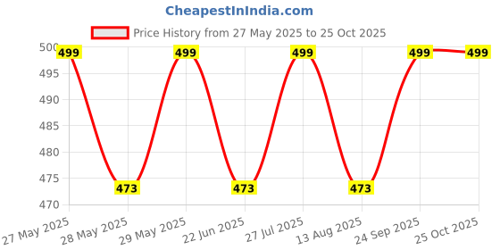 amazon.in b bigreams - your comfort is our mission BIGREAMS Unstitched Gingham Cotton Check Shirt Fabric - Gingham Fabric Material b bigreams - your comfort is our mission Price History Graph from 27 May 2025 to 25 Oct 2025