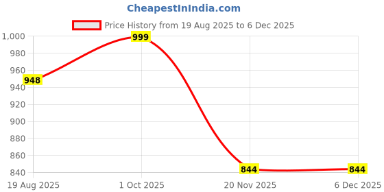 amazon.in b bigreams - your comfort is our mission BIGREAMS Unstitched Houndstooth Tweed Fabric for Men's Coat, Blazer & Pants | Premium 3-Piece Suit Material, 58'' Wide Stylish Formal Wear Fabric b bigreams - your comfort is our mission Price History Graph from 19 Aug 2025 to 5 Dec 2025