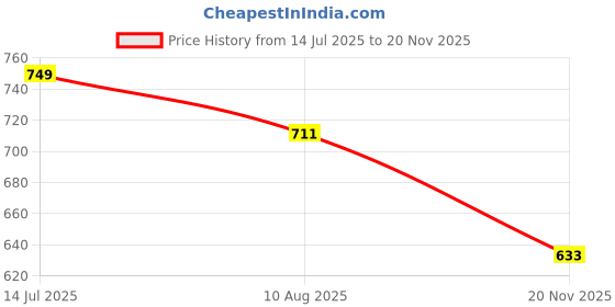 amazon.in b bigreams - your comfort is our mission BIGREAMS Unstitched Men's Cotton Lycra Stretchable All Weather Solid Coat Pant Formal 3-Piece Suit Fabric - 0% Color Fade, Wrinkle Free Suit Piece b bigreams - your comfort is our mission Price History Graph from 14 Jul 2025 to 20 Nov 2025