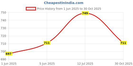 amazon.in b bigreams - your comfort is our mission BIGREAMS Unstitched Men's Cotton Lycra Stretchable All Weather Solid Coat Pant Formal 3-Piece Suit Fabric - 0% Color Fade, Wrinkle Free Suit Piece b bigreams - your comfort is our mission Price History Graph from 1 Jun 2025 to 30 Oct 2025