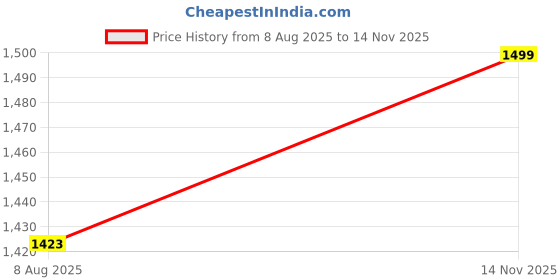 amazon.in b bigreams - your comfort is our mission BIGREAMS Unstitched Men's Cotton Lycra Stretchable Safari Suit Fabric (3 MTR, Wrinkle Free Suit Safari Suit Piece, Free Size) b bigreams - your comfort is our mission Price History Graph from 8 Aug 2025 to 14 Nov 2025