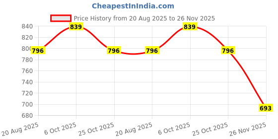 amazon.in b bigreams - your comfort is our mission BIGREAMS Unstitched Navy Blue Herringbone Wool Blazer Yarn-Dyed Fabric For Three Piece Suit | 58" Wide, Wrinkle Free, Best For Coat Pant, Nehru Jacket,Free Size (1.2 Meter For AS Per Your Use) b bigreams - your comfort is our mission Price History Graph from 20 Aug 2025 to 26 Nov 2025