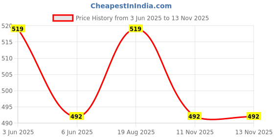 amazon.in b bigreams - your comfort is our mission BIGREAMS Unstitched Pure Cotton Checkered Gingham Shirt Fabric For Summer Wear - Soft, Breathable & Lightweight, Ideal for DIY Shirts and Casual Wear, 58" Wide b bigreams - your comfort is our mission Price History Graph from 3 Jun 2025 to 13 Nov 2025