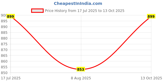 amazon.in b bigreams - your comfort is our mission BIGREAMS Unstitched Solid Lightweight Suiting Trouser Fabric b bigreams - your comfort is our mission Price History Graph from 17 Jul 2025 to 13 Oct 2025