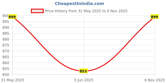 amazon.in b bigreams - your comfort is our mission BIGREAMS Unstitched Solid Lightweight Suiting Trouser Fabric b bigreams - your comfort is our mission Price History Graph from 31 May 2025 to 6 Nov 2025