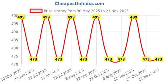 amazon.in b bigreams - your comfort is our mission BIGREAMS Unstitched Solid Olive Trouser Fabric For Men | Premium 1.25 Meter Tailoring Material For Office & Casual Wear | 58'' Wide b bigreams - your comfort is our mission Price History Graph from 30 May 2025 to 20 Nov 2025