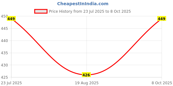 amazon.in b bigreams - your comfort is our mission BIGREAMS Unstitched Solid Wrinkleless Light-weight Suiting Trouser Fabric - 0% Color Fade Pant Piece For Men's (Free Size) b bigreams - your comfort is our mission Price History Graph from 23 Jul 2025 to 8 Oct 2025
