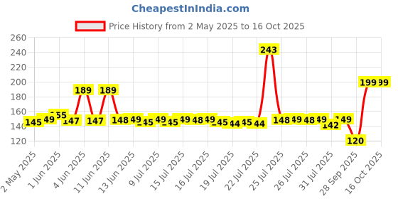 amazon.in b-bucket ETSAP Hair Oil Applicator Comb, Smooth Root Bottle for Scalp Oil, Anti-Loss Lotion Dispenser, Anti-Leak, 6Ml Scale Control, Salon Care, Oily/Greasy (10ML) b-bucket Price History Graph from 2 May 2025 to 15 Oct 2025