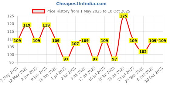 amazon.in b-bucket ETSAP Silicone Face Mask Applicator, Facial Mask Brushes for Mud, Charcoal, Clay Mixed Mask, Soft Makeup Beauty Brush Tools for Apply Cream, Lotion (2 Packs) b-bucket Price History Graph from 1 May 2025 to 6 Oct 2025