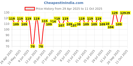 amazon.in B-BUCKET ETSAP Stainless Steel Blackhead Remover Pimple Blemish Extractor Remover Tool Set of 4 b-bucket Price History Graph from 29 Apr 2025 to 10 Oct 2025