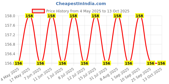 amazon.in b-bucket ETSAP Toe Nail Clipper for Ingrown or Thick Toenails, Heavy Duty Toenail Trimmer Nail Clipper Pedicure Tool with Long Handle and Soft Grip for Seniors b-bucket Price History Graph from 4 May 2025 to 13 Oct 2025