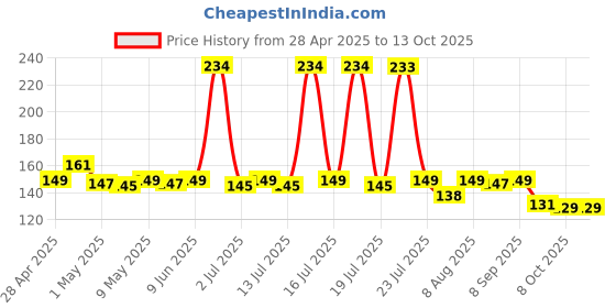 amazon.in b-bucket RIXTEC Pack of 3 Refillable Travel Bottles for Toiletries Silicone Container for Cream, Shampoo Hand Wash, Lotion Storage Bottle Travel Accessories Leak Proof (60 ML) b-bucket Price History Graph from 28 Apr 2025 to 13 Oct 2025