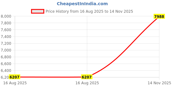 amazon.in badger basket B-Core S/S 1/4 Zip Safety Yellow/Graphite Medium badger basket Price History Graph from 16 Aug 2025 to 14 Nov 2025