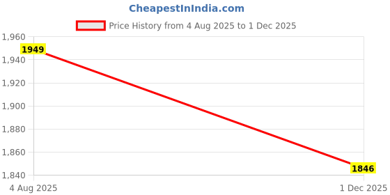 amazon.in B Fit ABS Plastic Gym Pulley 100 MM with inbuilt Bearing and Bush- Heavy Duty Wheel Cable Gym Fitness Equipment Replacement (12 Pcs) Price History Graph from 4 Aug 2025 to 1 Dec 2025