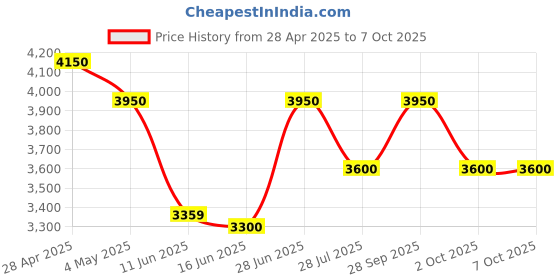 amazon.in B-FIT Adult Diaper Regular Tape Style - XL Size - Pack of 12 (Unit Count 120) Price History Graph from 28 Apr 2025 to 7 Oct 2025