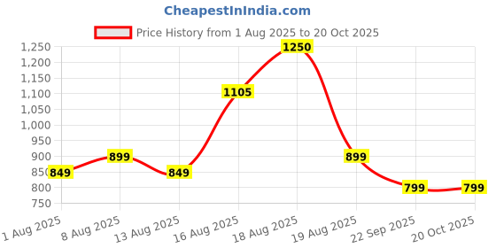 amazon.in B-FIT Adult Diapers Pant Style (Medium) 40 Count, Unisex, Leakproof, Elastic Waist, Wetness Indicator,Waist Size 25-48 Inch ; 63.5-122 cm Price History Graph from 1 Aug 2025 to 20 Oct 2025