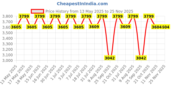 amazon.in B FIT Balance Trainer Stability Half Ball with Pump - Improve Core and Ab Strength With Full Body Home Gym Workouts Or Fitness Training (Blue 45 Cm.) b fit Price History Graph from 13 May 2025 to 25 Nov 2025