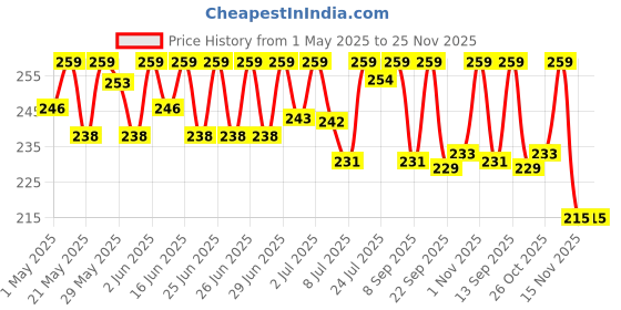amazon.in B-Fit Economy Adult Diapers Tape Style - 10 Count (Large) with odour lock, Unisex, Leakproof and Anti-Bacterial Absorbent Core - Waist Size 32.68-59.84 Inch; 83-152 Cm b-fit Price History Graph from 1 May 2025 to 25 Nov 2025