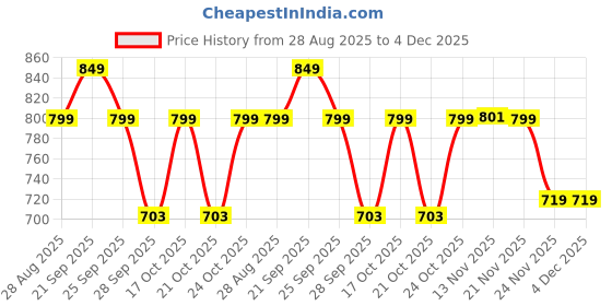 amazon.in B Fit Extra Thick Barbell Squat Pad for Weight Lifting, Cross fit, Power Lifting, Hip Thrusts, Lunges - Barbell Neck Pad and Shoulder Support for Olympic or Standard Bars (17 Inches, Black) Price History Graph from 28 Aug 2025 to 4 Dec 2025