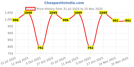 amazon.in B Fit Gym Wire Rope, Material PU (Polyurethane) Coated Black Color Cable Inside Steel, Available in 5 MM and 6 MM Thickness Price History Graph from 31 Jul 2025 to 24 Nov 2025
