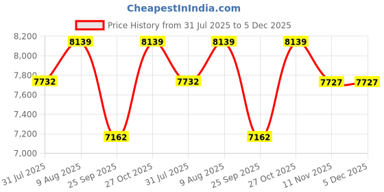 amazon.in B Fit Gym Wire Rope, Material PU (Polyurethane) Coated Black Color Cable Inside Steel, Available in 5 MM and 6 MM Thickness Price History Graph from 31 Jul 2025 to 4 Dec 2025