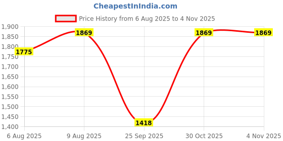 amazon.in B Fit Gym Wire Rope, Material PU (Polyurethane) Coated Black Color Cable Inside Steel, Available in 5 MM and 6 MM Thickness Price History Graph from 6 Aug 2025 to 3 Nov 2025