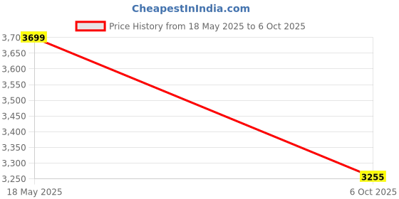 amazon.in B Fit Microfiber Fixed Weighted Vest for Cross-Training, Strength Training, and Endurance Workouts (10 Kg Fixed Weight) Price History Graph from 18 May 2025 to 6 Oct 2025