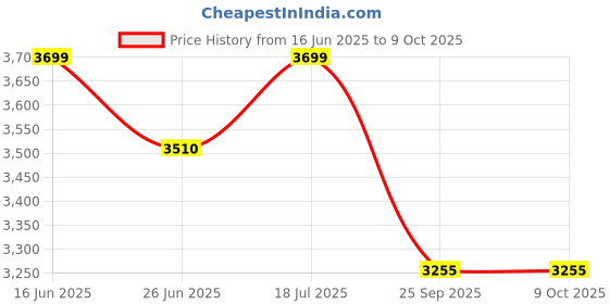 amazon.in B Fit Microfiber Fixed Weighted Vest for Cross-Training, Strength Training, and Endurance Workouts with Mobile Pouch (10 Kg Fixed Weight Jacket) Price History Graph from 16 Jun 2025 to 9 Oct 2025