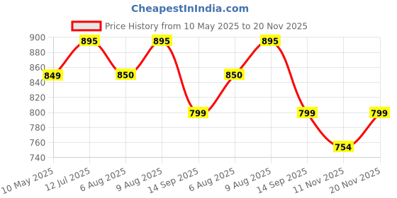 amazon.in B Fit Nylon Braided Triceps Rope 27-Inch Pull Down Rope, Smith Machine Accessories, Tricep Rope Cable Attachment for LAT Pulldown and Any Pulley SystemNylon Braided Tricep Rope b fit Price History Graph from 10 May 2025 to 20 Nov 2025