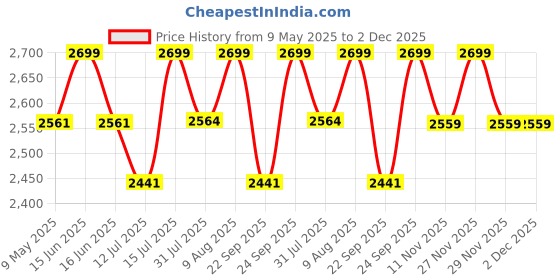 amazon.in B fit Polyester All in One Suspension Trainer Kit, Full Body Workout for Home, Gym, Outdoor Lightweight, Portable, Adjustable Resistance System for Muscle Building, Fat Burning, Improve Cardio b fit Price History Graph from 9 May 2025 to 1 Dec 2025