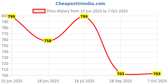 amazon.in B Fit Professional Exercise Gym Machine Handles for Cable Machines - Heavy Duty Cable Machine Attachment Handles Strong Nylon Webbing for Resistance Training (Pair) Price History Graph from 15 Jun 2025 to 7 Oct 2025
