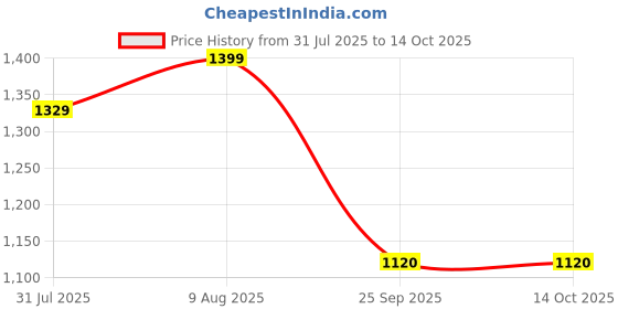 amazon.in B fit Professional Exercise Handles For Cable Machines Style Optional (Pair) (Commercial Solid Heavy Abs Pipe Handles), Black b fit Price History Graph from 31 Jul 2025 to 13 Oct 2025