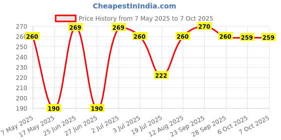 amazon.in B-Fit Underpads with Gel Technology Large 60 X 90 Cms Price History Graph from 7 May 2025 to 7 Oct 2025