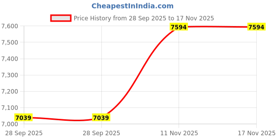 amazon.in B Fit Upgraded Bulgarian Bag 5-25 Kg for Fitness Gym Training, Cross fit, Wrestling, Judo, Grappling, MMA, Full Body Workout. (25 Kg) Price History Graph from 28 Sep 2025 to 17 Nov 2025