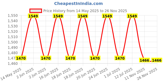 amazon.in B Fit Upgraded Peanut Ball,Yoga Exercise Ball Thickened Commercial Anti Burst Size 55 * 100 Cm. b fit Price History Graph from 14 May 2025 to 25 Nov 2025