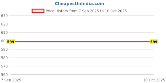 amazon.in B K JAGAN & CO 2 Legs/Jaws Bearing Puller Drop Forged Single Hole (3 INCH) Price History Graph from 7 Sep 2025 to 9 Oct 2025
