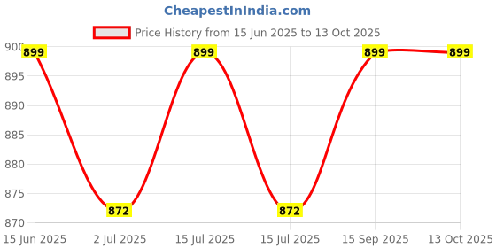 amazon.in B K Jagan & CO 7 inch Wool Pad, Buffing Pad, Polishing Pad for Professionals (White) Price History Graph from 15 Jun 2025 to 13 Oct 2025