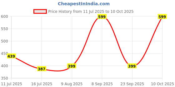 amazon.in B K Jagan & CO Adjustable Furniture Levelers 1.1/2 Inch Leg Leveler for Table, Chair, Furniture Legs 3/8" Thread Size-Set of 10 (White) Price History Graph from 11 Jul 2025 to 10 Oct 2025